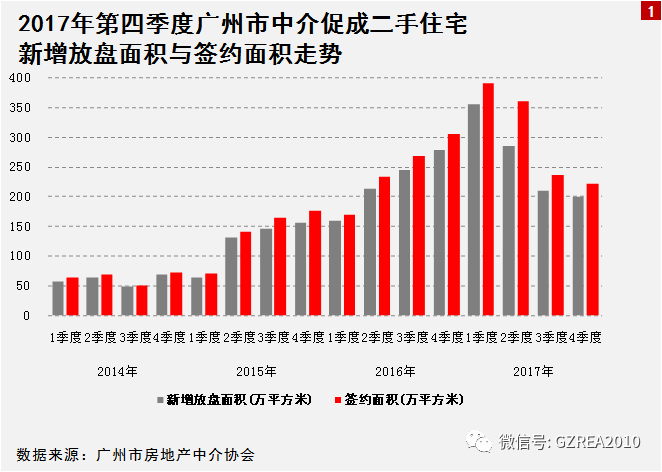 最新广州二手房市场概况