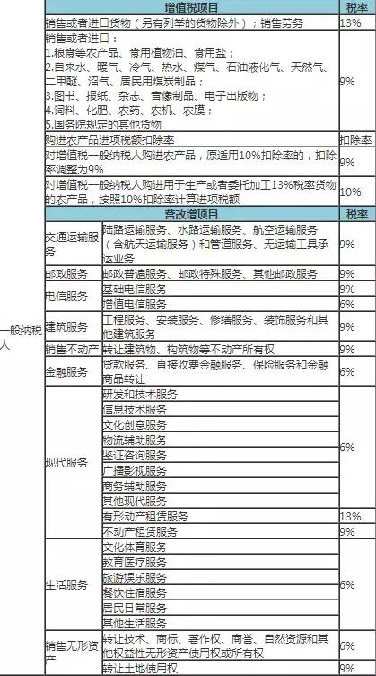 最新增值税税率解析及其在2019年的影响