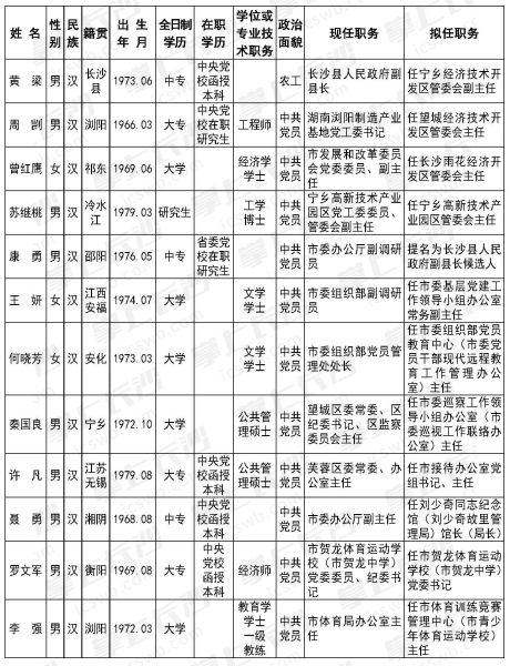 邵阳市委最新任命公示