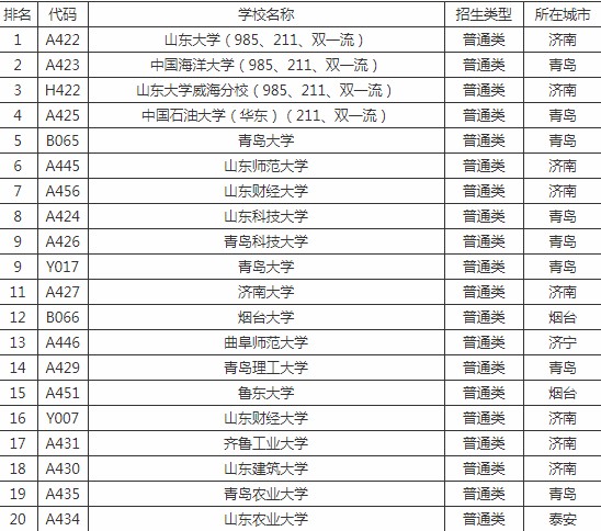 山东二本大学最新排名概览