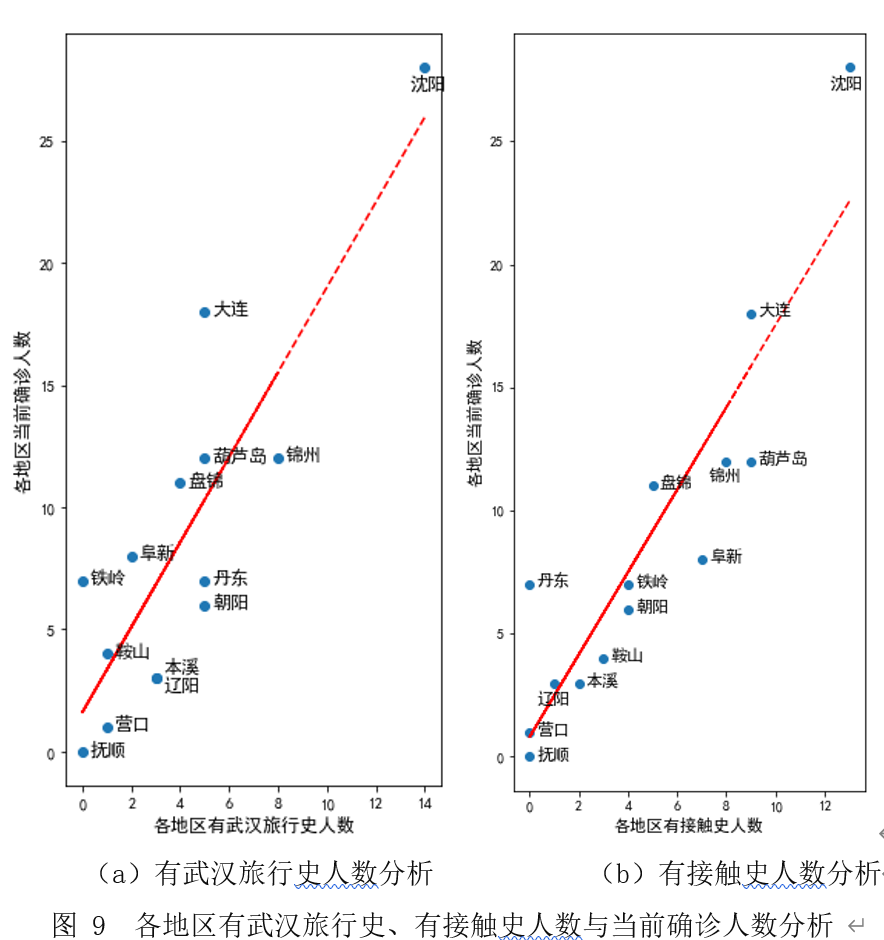 辽宁省最新肺炎疫情新增情况分析