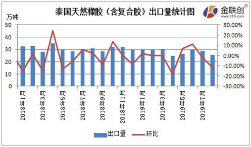 泰国橡胶行业的新篇章，2019年最新消息概览