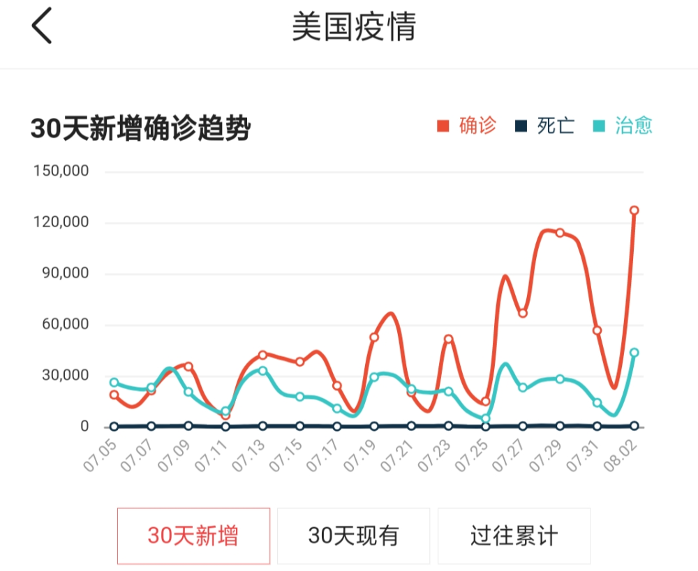 美国最新24小时新增病例分析