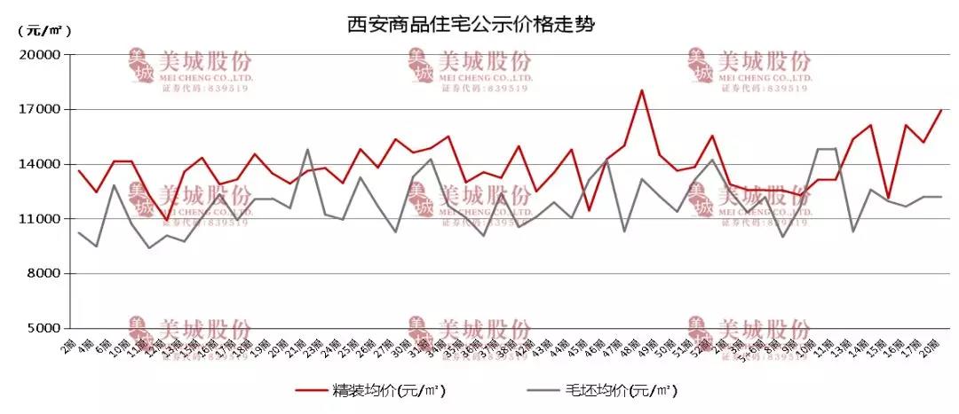 西安市最新房价走势分析（XXXX年）