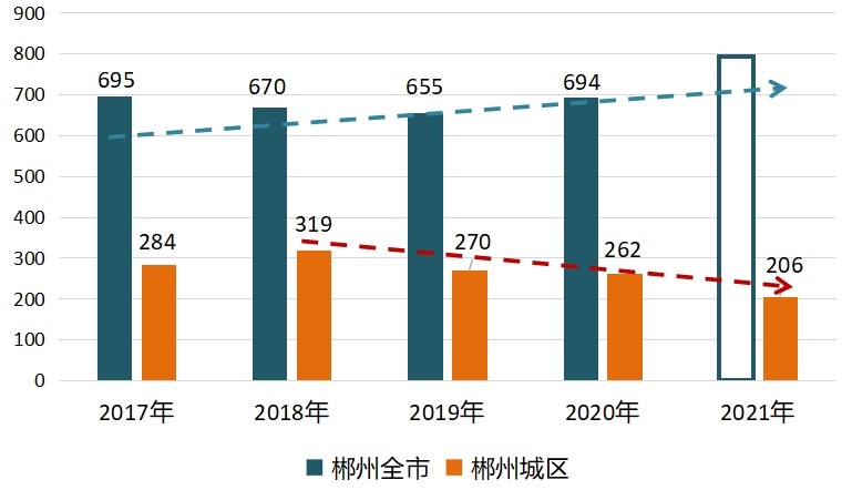 湖南郴州市最新房价动态，深度解析与前景展望