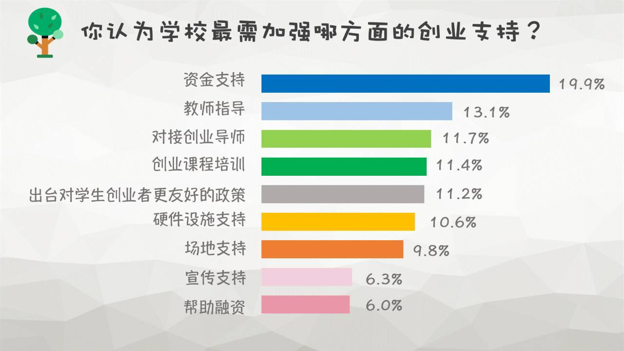 大学生创业的最新数据分析