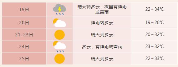 合肥最新天气预报