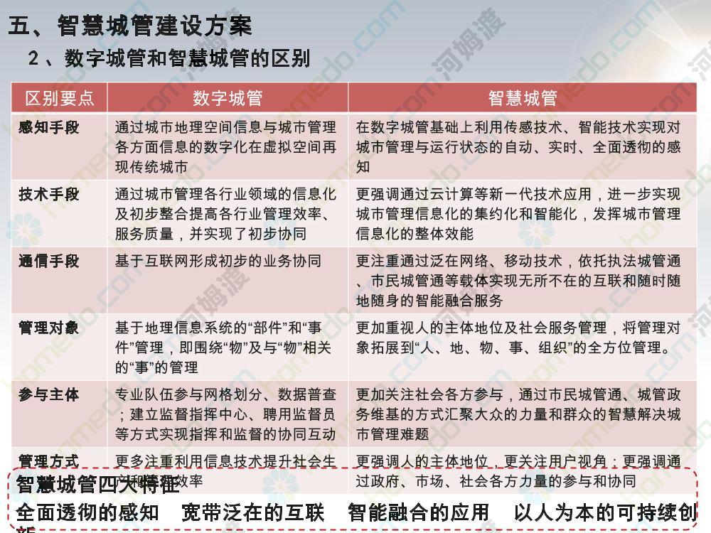 数字城管最新动向研究