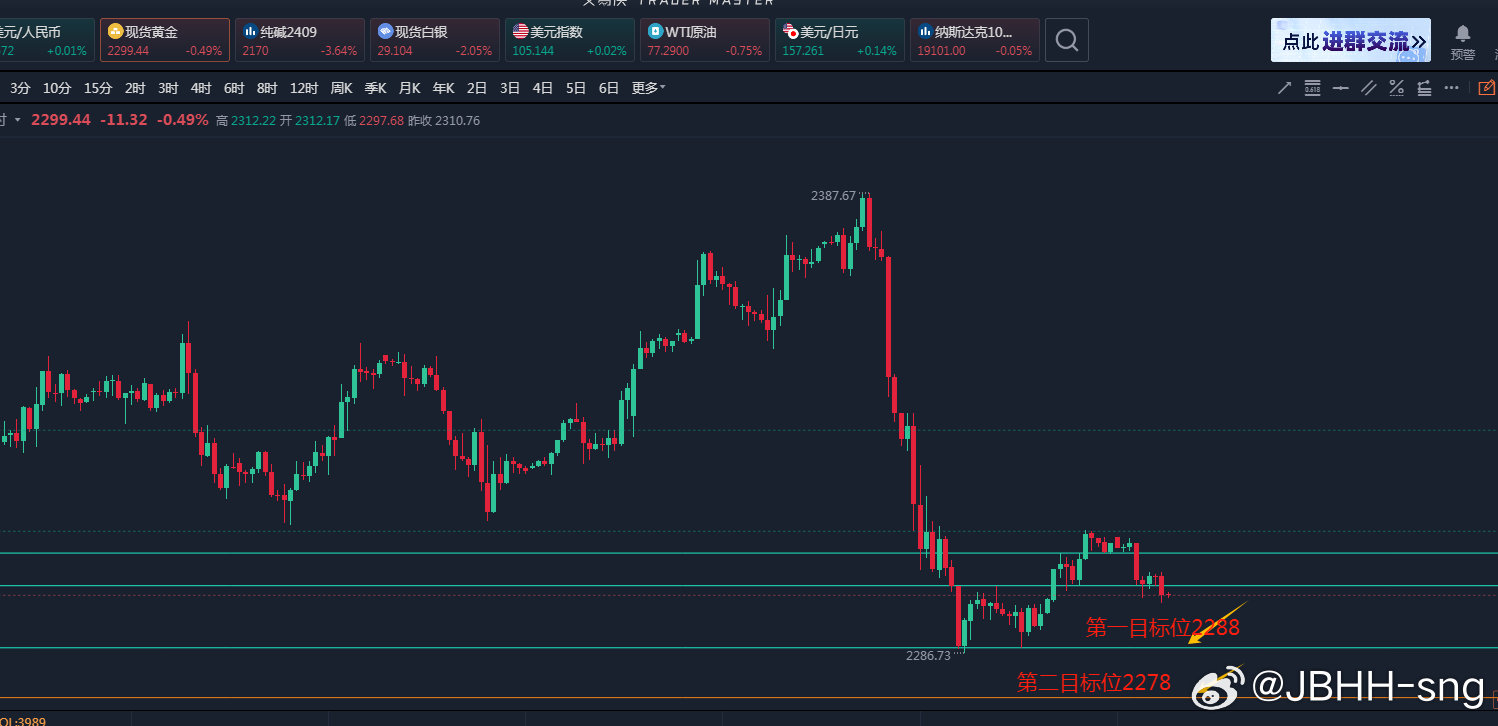 最新现货黄金行情分析