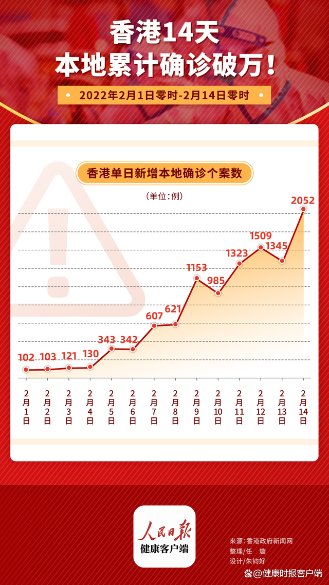 香港最新新增新冠肺炎病例分析