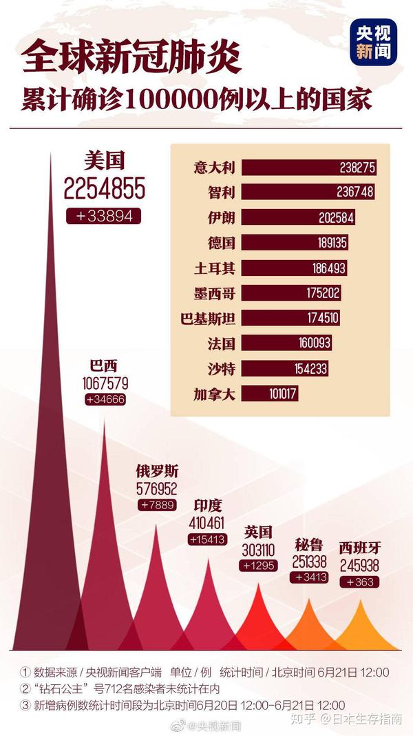 世界各国最新疫情概况