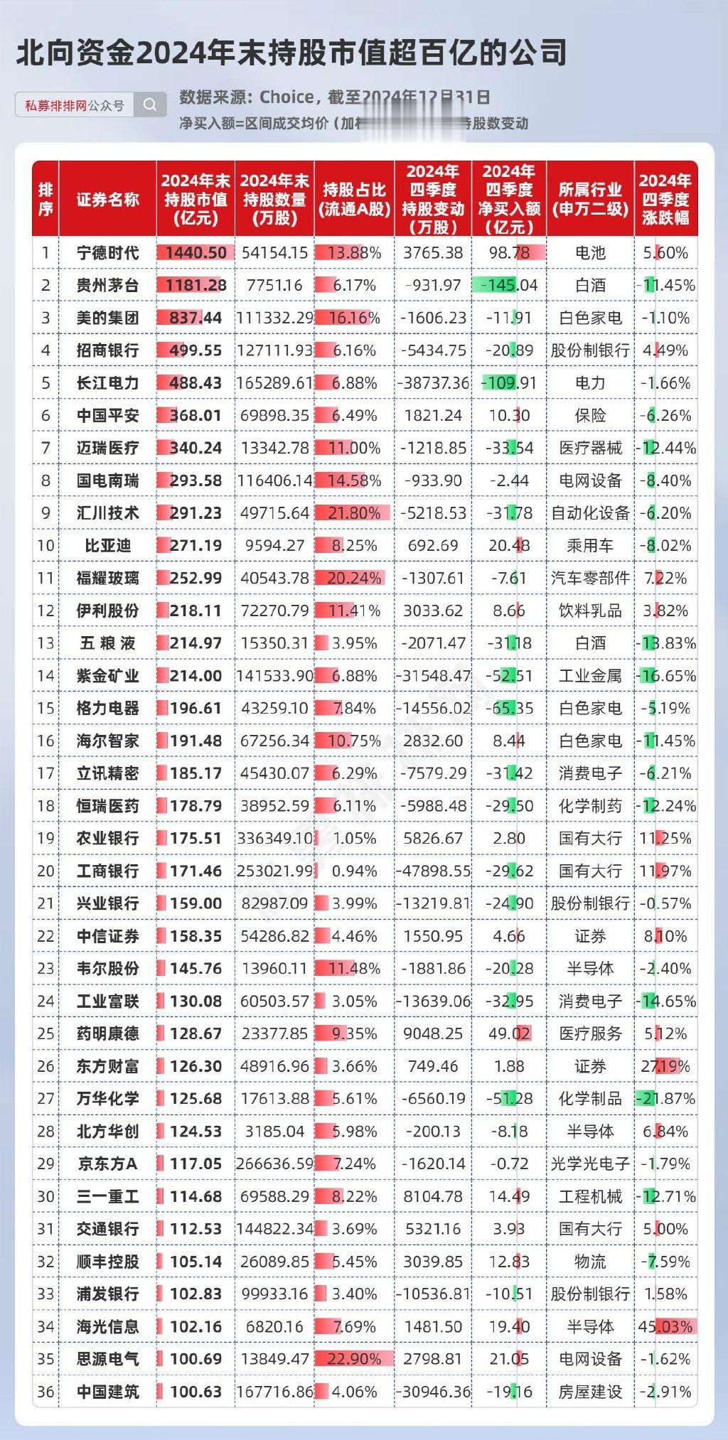 北向资金最新持股市值分析