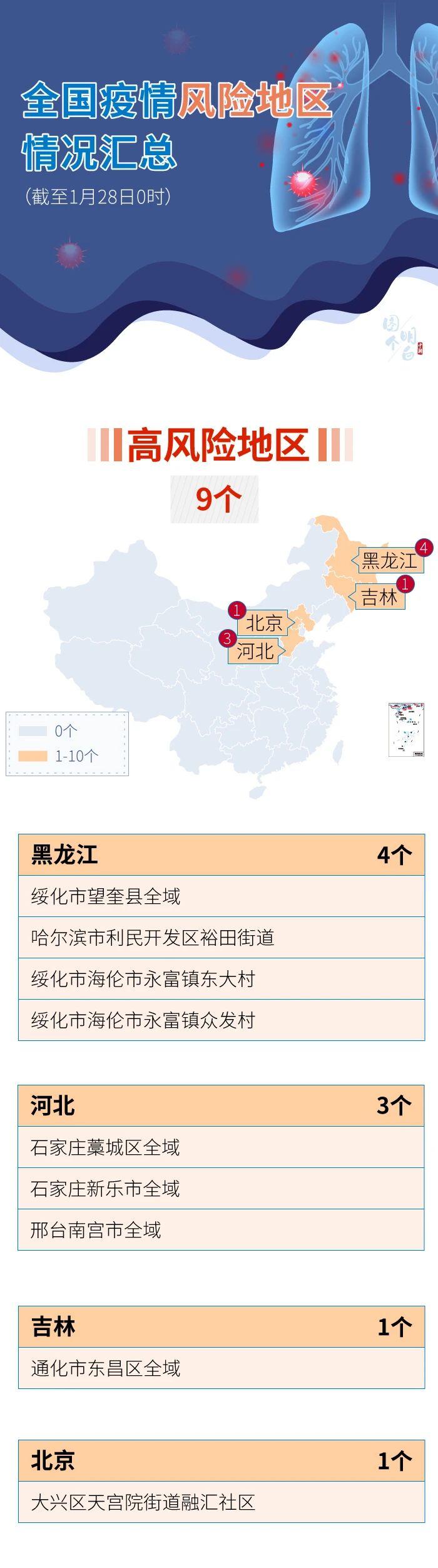 全国高中风险地区最新动态分析