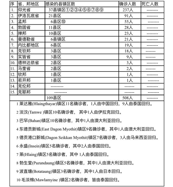 缅甸最新疫情概况，10月份报告