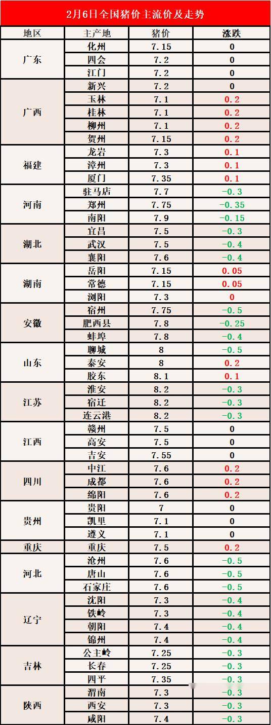 全国最新生猪价格分析