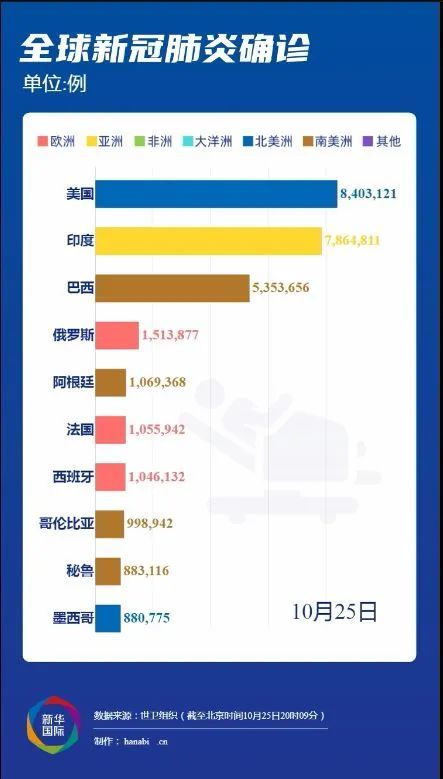 疫情最新动态，全球疫情数据报告与趋势分析（截至十月）