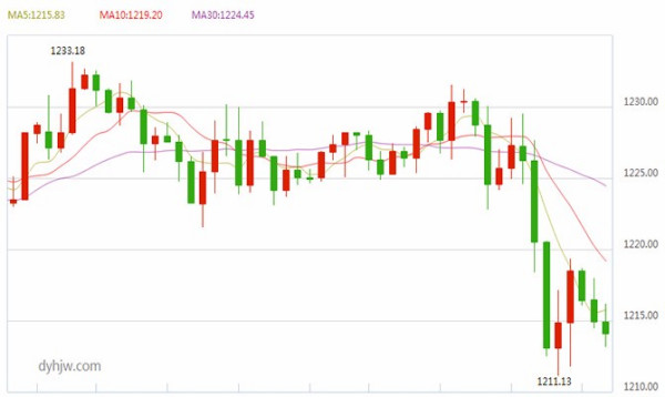 今日黄金和金价最新行情分析