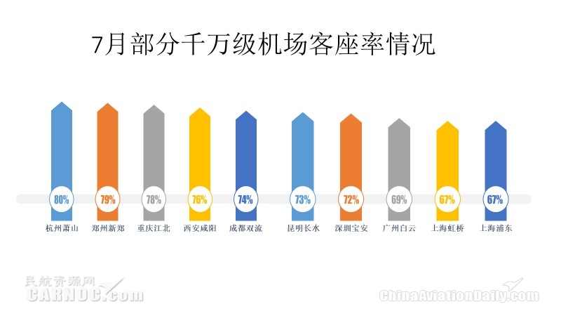 北京7月航班最新情况概览