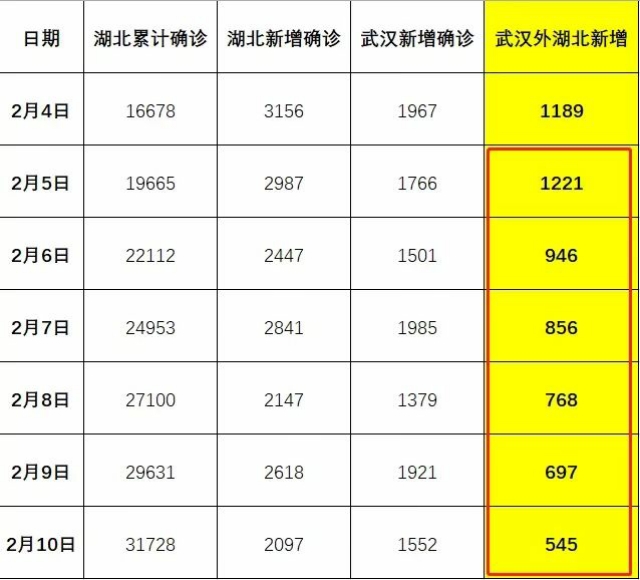 湖北武汉疫情最新报告