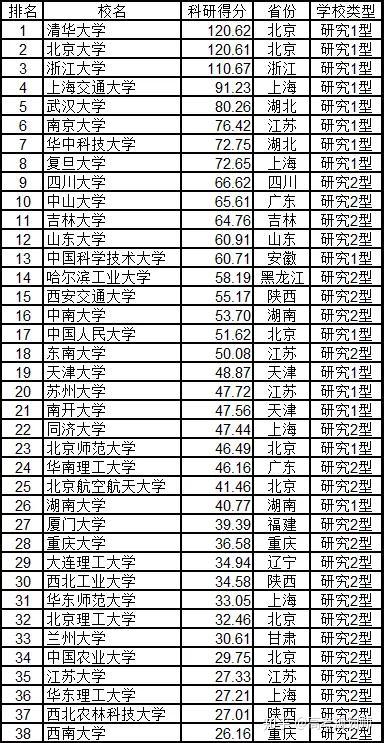 中国大学最新排名前十