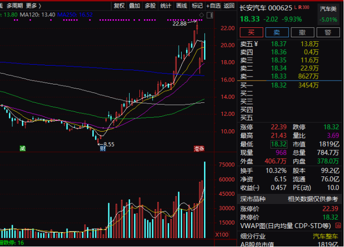 长安汽车最新股票行情分析