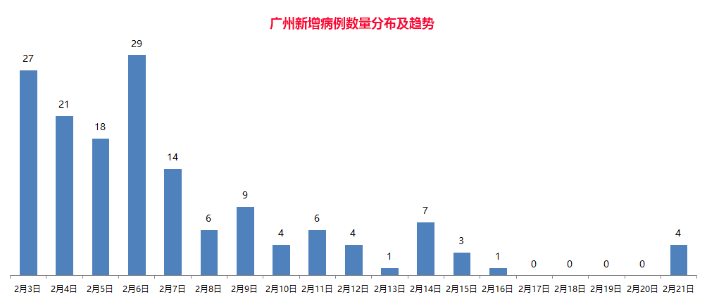 广东四例本土病例最新情况分析