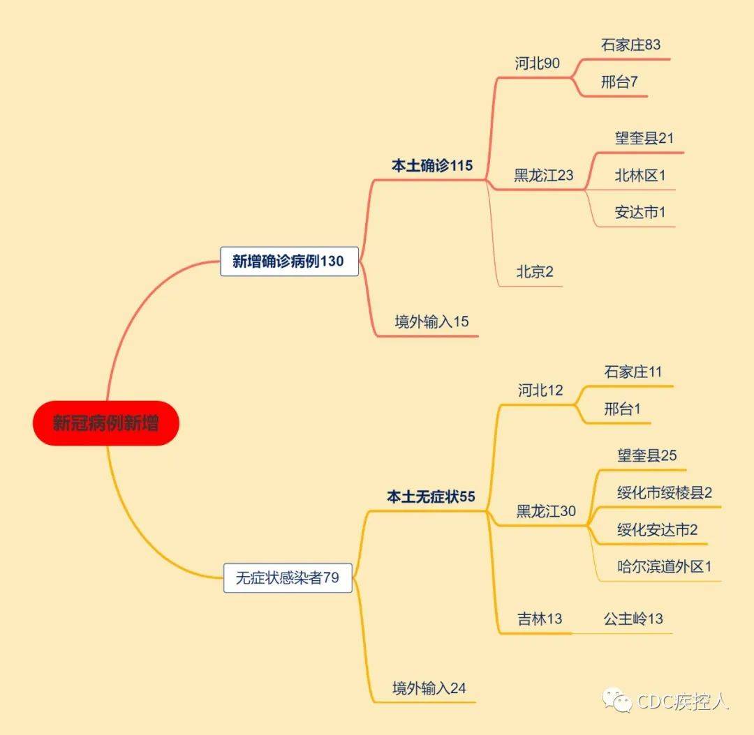 疫情最新消息中国地区概况